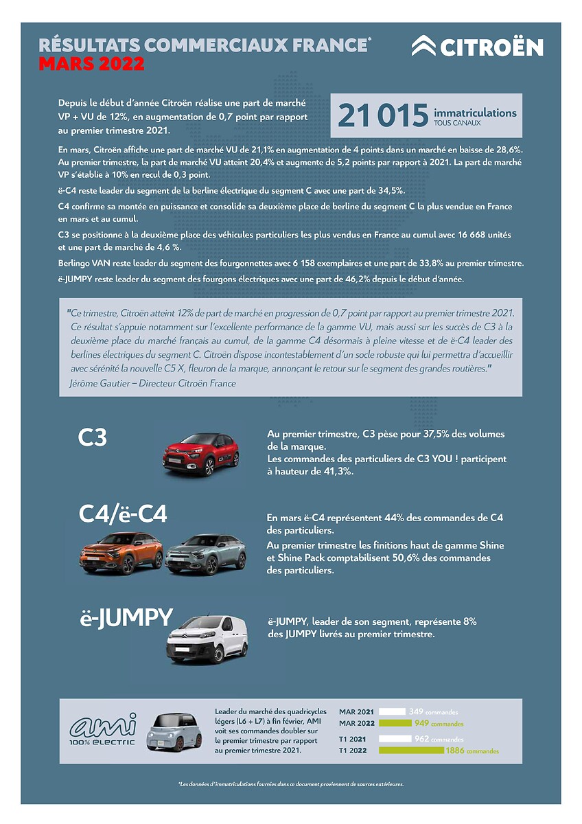 Résultats Commerciaux Citroën France Mars 2022 - 1