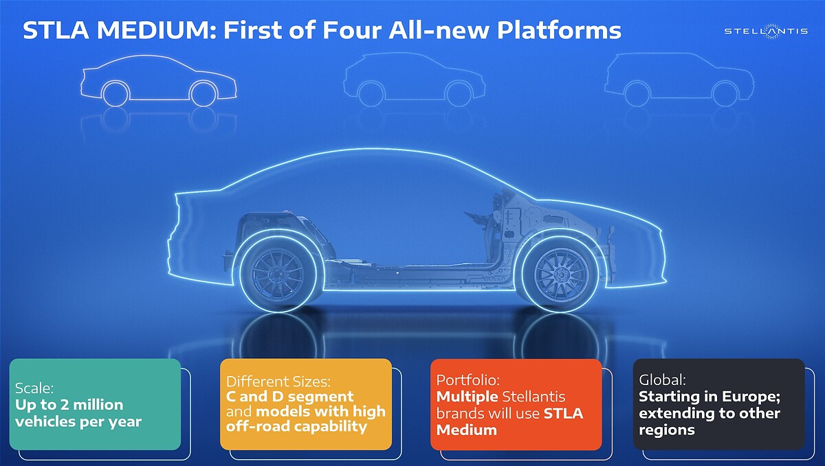 STLA MEDIUM Primera de cuatro plataformas completamente nuevas