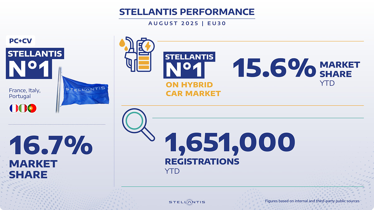 August 2025 Stellantis Sales Performance – EU30