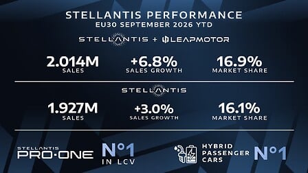 Stellantis: balance europeo de matriculaciones hasta septiembre de 2026